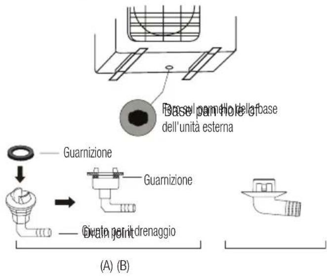 Base parniore di base dell'unità esterna Guarnizione Guarnizione Givato periridrenaggio (A) (B)