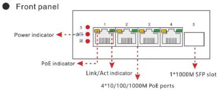 Front panel Power indicator 5 1 2 3 4 5 PoE indicator Link/Act indicator 1*1000M SFP slot 4*10/100/1000M PoE ports