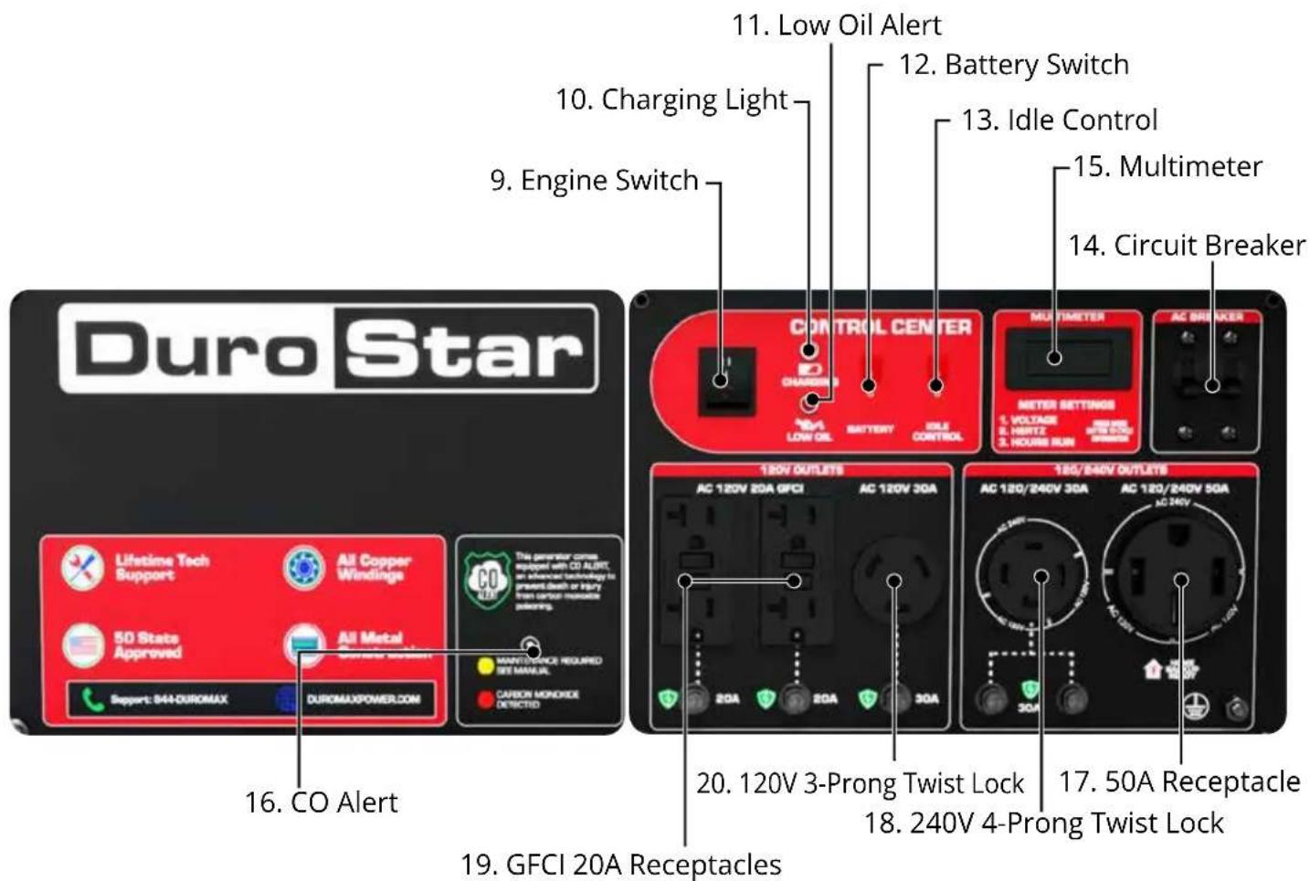 Duro Star 16. CO Alert Lifetime Tech Support All Copper Windings 50 Stats Approved All Metal Support: 044-DUROMAX DUROMUSPOWER.COM 17. GFCI 20A Receptacles 19. GFCI 20A Receptacles 11. Low Oil Alert 10. Charging Light 9. Engine Switch 12. Battery Switch 13. Idle Control 15. Multimeter 14. Circuit Breaker CONTROL CENTER CHARGING LOW OIL BATTERY IDE CONTROL MULTIMETER METER SETTINGS 1 VOLTAGE 2 HUNTZ 3 HOURS RUN 180V 240V OUTLETS AC 120V 20A GFCI AC 120V 30A 20. 120V 3-Prong Twist Lock 18. 240V 4-Prong Twist Lock 17. 50A Receptacle