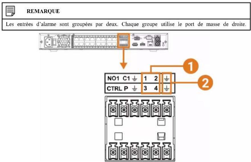 REMARQUE Les entrées d'alarme sont groupées par deux. Chaque groupe utilise le port de masse de droite. NO1 C1 1 2 CTRL P 3 4