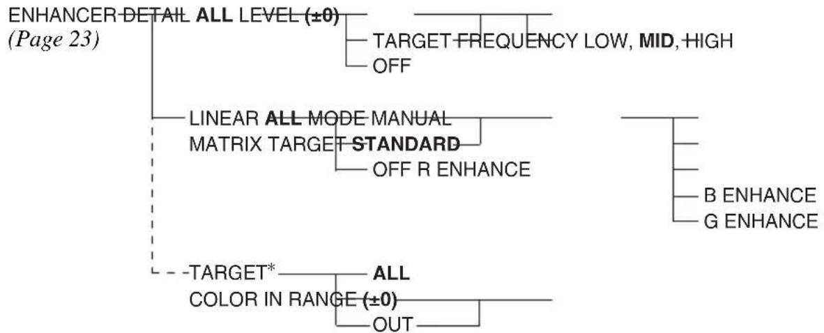 graph TD A["ENHANCER DETAIL ALL LEVEL (±0)"] --> B["TARGET FREQUENCY LOW, MID, HIGH"] A --> C["OFF"] A --> D["LINEAR ALL MODE MANUAL"] D --> E["MATRIX TARGET STANDARD"] E --> F["OFF R ENHANCE"] A --> G["-TARGET* ALL"] G --> H["COLOR IN RANGE (±0)"] H --> I["OUT"] J["B ENHANCE"] --> K["G ENHANCE"] L[…