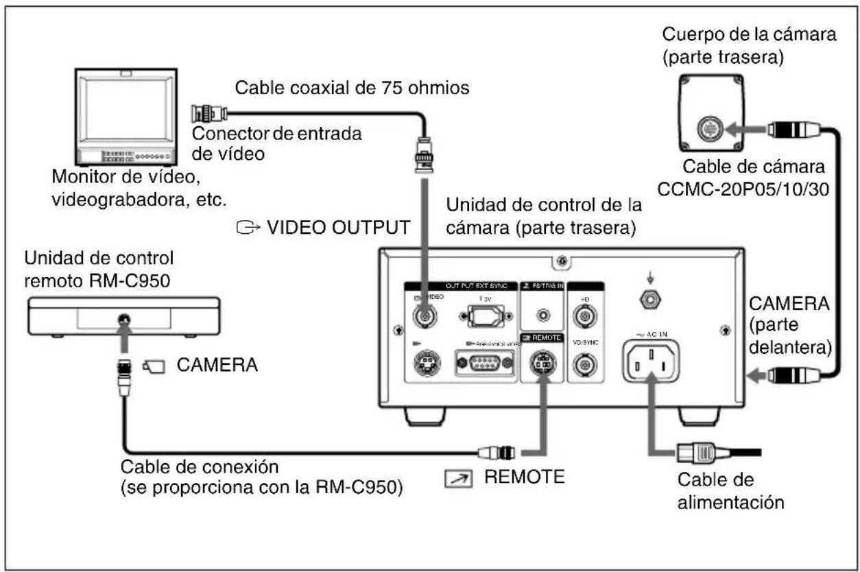 graph TD A["Monitor de vídeo, videograbadora, etc."] -->|Cable coaxial de 75 ohmios| B["CAMERA"] B --> C["Cable de conexión (se proporciona con la RM-C950)"] C --> D["CABLE OUTPUT"] D --> E["VIDEO OUTPUT"] E --> F["Unidad de control de la cámara (parte trasera)"] F --> G["Cuepero de la cámara (parte…