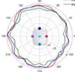 TP-LINK Festa F54 - Antenna Radiation Patterns - 15