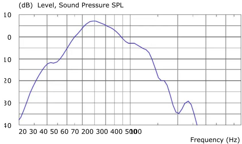 | Frequency (Hz) | Sound Pressure SPL (dB) | | -------------- | ------------------------ | | 20 | 4.0 | | 30 | 10.0 | | 40 | 15.0 | | 50 | 20.0 | | 60 | 25.0 | | 70 | 30.0 | | 80 | 35.0 | | 90 | 40.0 | | 100 | 45.0 | | 110 | 50.0 | | 120 | 55.0 | | 130 | 60.0 | | 140 | 65.0 | | 150 | 70.0 | | 160 |…