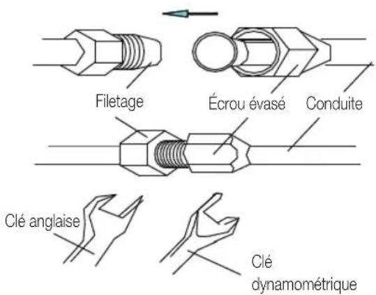 Filetage, écrou évasé, conduite, clé anglaise, clé dynamométrique