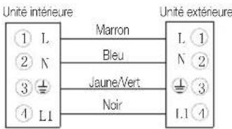Unité intérieure : ① L, ② N, ③ ④ L1. Marron, Bleu, Jaune/Vert, Noir. Unité extérieure : L ①, N ②, ③ ④, L.1 ④
