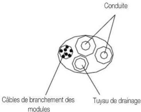 Conduite, câbles de branchement des modules, tuyau de drainage.