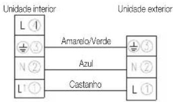 Unidade interior L ① Amarelo/Verde N ② Azul L ① Castanho L ① Unidade exterior