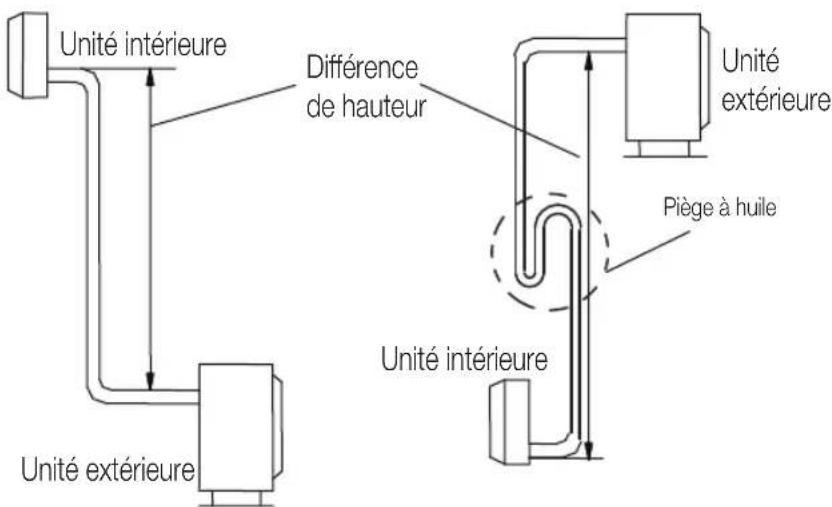 Unité intérieure, différence de hauteur, unité extérieure, unité extérieure, piège à huile, unité intérieure.