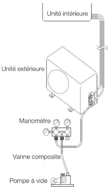 Unité intérieure, unité extérieure, manomètre, vanne composite, pompe à vide