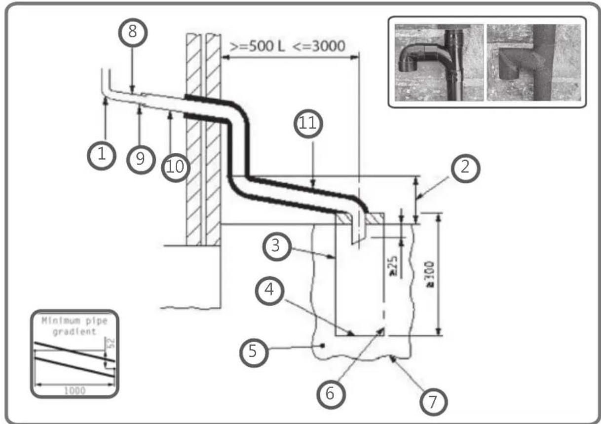 8 >=500 L <=3000 1 9 10 11 2 3 ≥25 ≥300 4 5 6 7 Minimum pipe gradient 1000