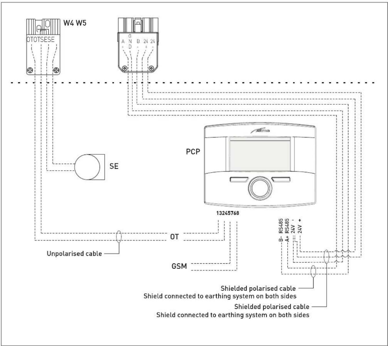 W4 W5 OTOTSESE G A N B 24 24 + - + - SE PCP 13245768 B- RS485 A+ RS485 24V - 24V + Unpolarised cable OT GSM Shielded polarised cable Shield connected to earthing system on both sides Shielded polarised cable Shield connected to earthing system on both sides