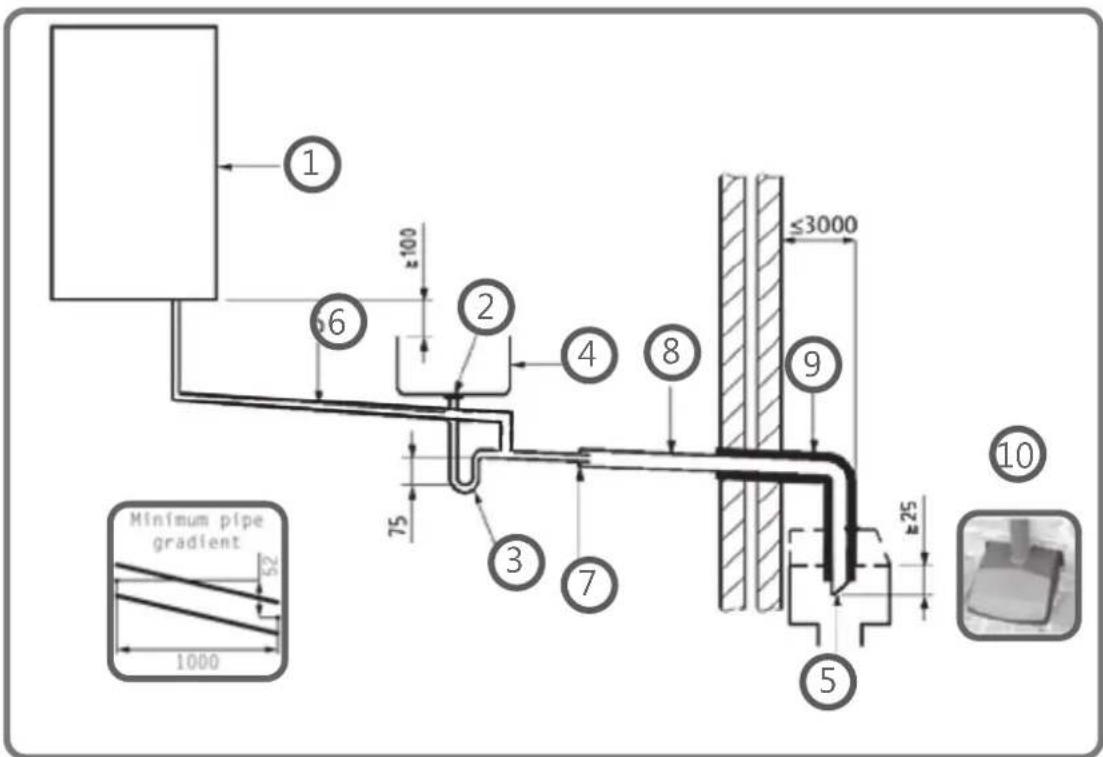1 6 2 4 8 9 ≤3000 75 3 7 5 ≥25 1000 Minimum pipe gradient 10