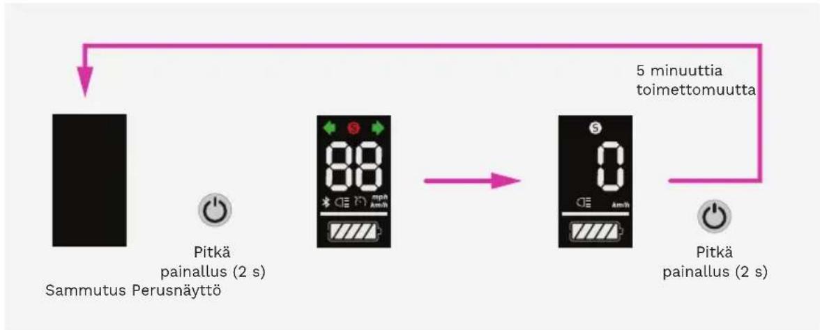 graph LR A["Sammutus Perusnäyttö"] --> B["Pitkä painallus (2 s)"] B --> C["88 mpa km/h"] C --> D["0 km/h"] D --> E["5 minuuttia toimettomuutta"] E --> F["Pitkä painallus (2 s)"]