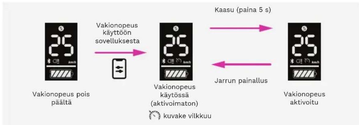 graph LR A["Vakionopeus pois päältä"] -->|Vakionopeus käyttöön sovelluksesta| B["Vakionopeus käytössä (aktivoimaton)"] B -->|Kaasu (paina 5 s)| C["Vakionopeus aktivoitu"] B -->|Jarrun painallus| C style A fill:#f9f,stroke:#333 style B fill:#ccf,stroke:#333 style C fill:#cfc,stroke:#333