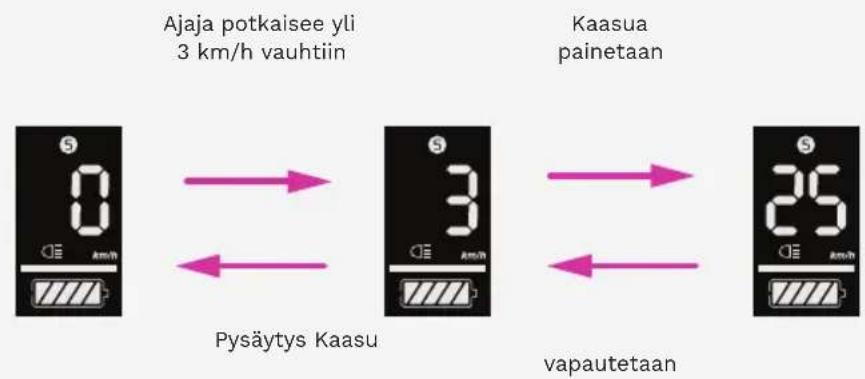Ajaja potkaisee yli 3 km/h vauhtiin Kaasua painetaan Pysäytys Kaasu vapautetaan