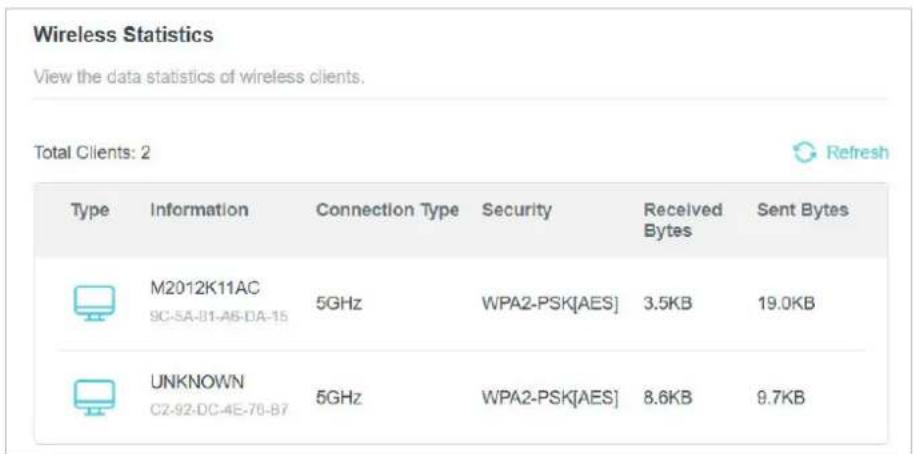 Wireless Statistics View the data statistics of wireless clients. Total Clients: 2 Type Information Connection Type Security Received Bytes Sent Bytes M2012K11AC 9C-5A-B1-A6-DA-15 5GHz WPA2-PSK[AES] 3.5KB 19.0KB UNKNOWN C2-92-DC-4E-78-B7 5GHz WPA2-PSK[AES] 8.6KB 9.7KB