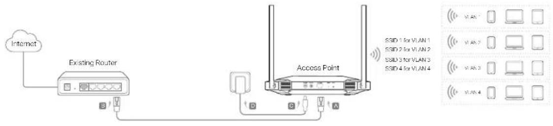 graph LR A["Internet"] --> B["Existing Router"] B --> C["Access Point"] C --> D["SSID 1 for VLAN 1"] C --> E["SSID 2 for VLAN 2"] C --> F["SSID 3 for VLAN 3"] C --> G["SSID 4 for VLAN 4"] style A fill:#f9f,stroke:#333 style B fill:#ccf,stroke:#333 style C fill:#cfc,stroke:#333 style D fill:#ffc,stro…