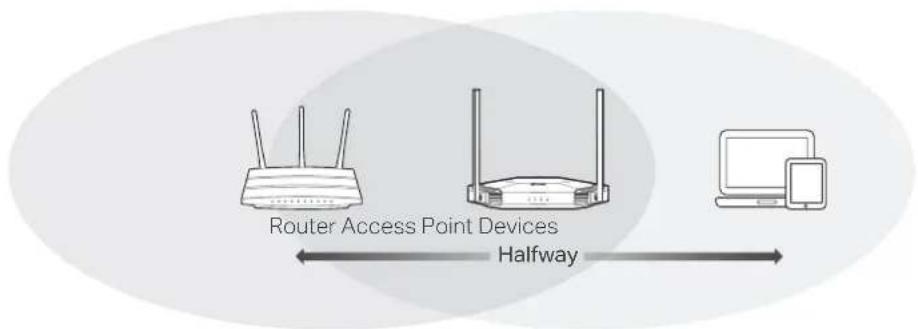 Router Access Point Devices Halfway