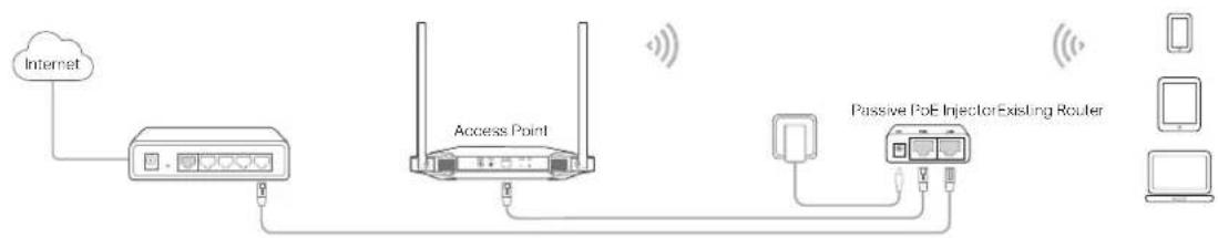 graph LR A["Internet"] --> B["Access Point"] B --> C["Passive PoE Injector Existing Router"] C --> D["Mobile Device"] B --> E["Wireless Signal"] C --> F["Wireless Signal"] style A fill:#f9f,stroke:#333 style B fill:#ccf,stroke:#333 style C fill:#cfc,stroke:#333 style D fill:#fcc,stroke:#333 style E…