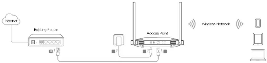 graph LR A["Internet"] --> B["Existing Router"] B --> C["Access Point"] C --> D["Wireless Network"] D --> E["Mobile Device"] D --> F["Computer"]