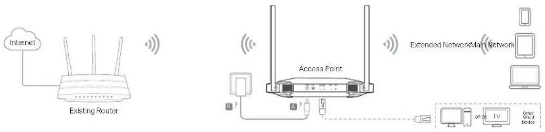 Internet Existing Router Access Point Extended Network Main Network Other Wind Device