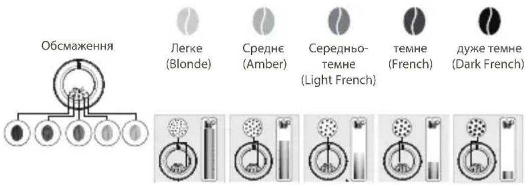 Обсмаження: Лерке (Blonde), Середнє (Amber), Середньо-темне (Light French), Темне (French), Дуже темне (Dark French)