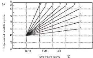 FERROLI Romeo - Sliding Temperature - Curve parallel offset - 2