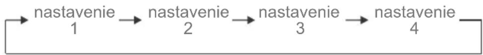 graph LR A[" "] --> B["nastavenie 1"] B --> C["nastavenie 2"] C --> D["nastavenie 3"] D --> E["nastavenie 4"]