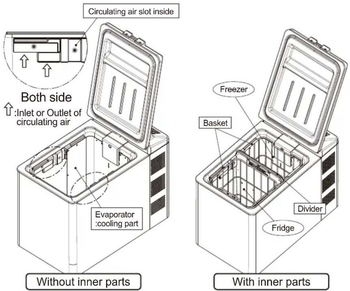 Circulating air slot inside Both side ↑:Inlet or Outlet of circulating air Evaporator :cooling part Freezer Basket Divider Fridge Without inner parts With inner parts