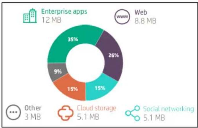 | Category | Value (MB) | Percentage (%) | |---|---|---| | Enterprise apps | 12 | 35 | | Web | 8.8 | 26 | | Other | 3 | 9 | | Cloud storage | 5.1 | 15 | | Social networking | 5.1 | 15 |