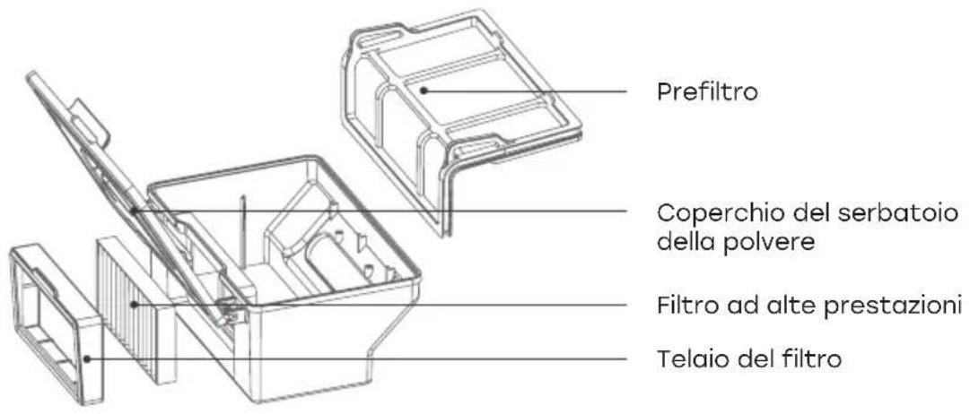Prefiltro Coperchio del serbatoio della polvere Filtro ad alte prestazioni Telaio del filtro
