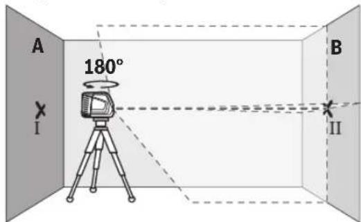 A 180° I B II