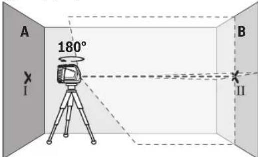 A 180° I B II