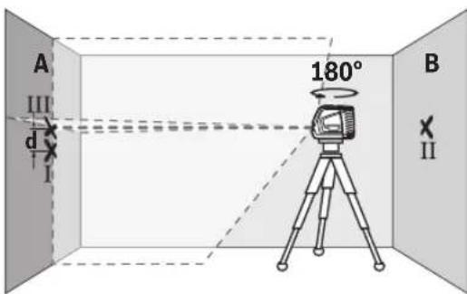 A III d I 180° B II