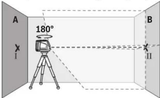 A 180° B I II