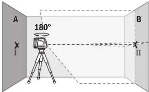 A 180° I B II