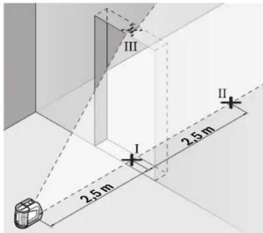 III II I 2.5 m 2.5 m