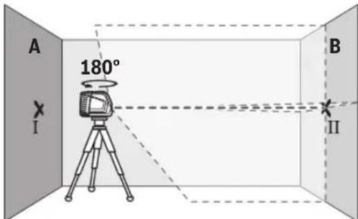 A 180° I B II