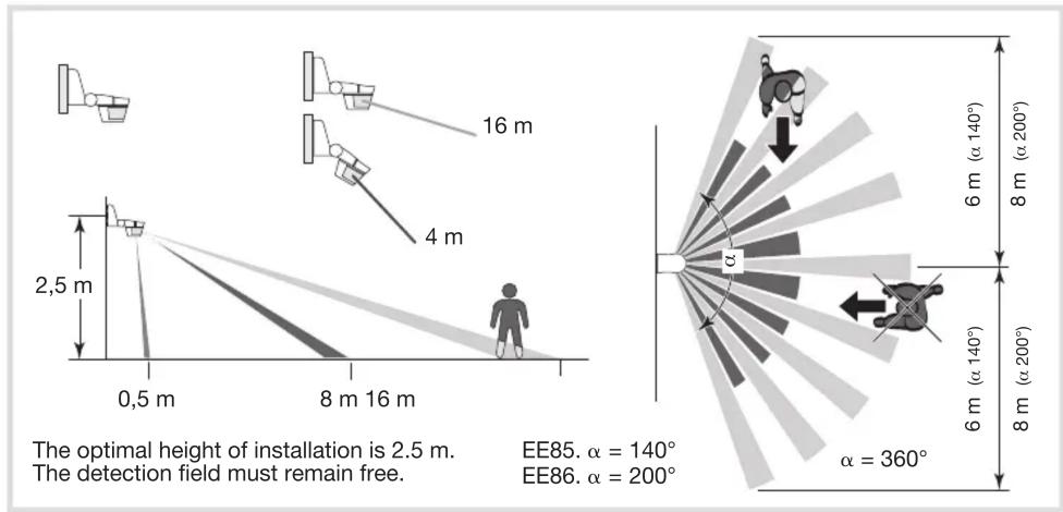 The optimal height of installation is 2.5 m. The detection field must remain free. EE85. α = 140° EE86. α = 200°