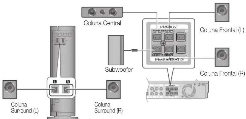 graph TD A["Coluna Surround (L)"] --> B["Speaker Impedance 3V"] C["Coluna Surround (R)"] --> B D["Coluna Central"] --> B E["Subwoofer"] --> B F["Speaker Impedance 3V"] --> B G["Coluna Frontal (L)"] --> B H["Coluna Frontal (R)"] --> B