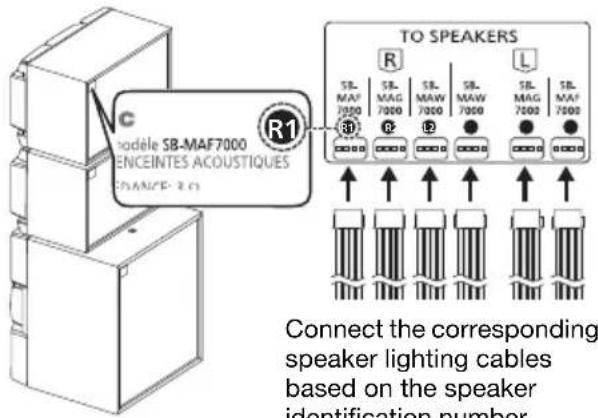 Model SB-MAF7000 SPEAKER SYSTEM R1 TO SPEAKERS SB- MAF 7000 SB- MAG 7000 SB- MAW 7000 SB- MAG 7000 SB- MAF 7000 Connect the corresponding speaker lighting cables based on the speaker identification number.