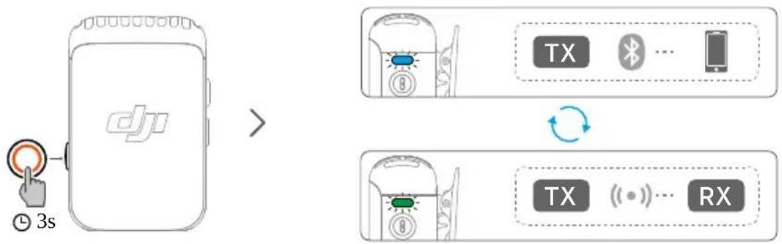 graph LR A["User Hand Click"] --> B["3s"] B --> C["Device Icon"] C --> D[">"] D --> E["TX Mode: Bluetooth ... Smartphone"] D --> F[">"] F --> G["TX Mode: RX Signal ... RX"]