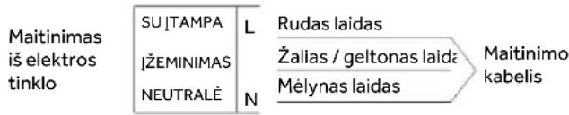 Maitinimas iš elektros tinklo su įžeminimu. Neutralė. L: rudas laidas. N: mėlynas laidas. Žalias/geltonas laidas. Maitinimo kabelis.