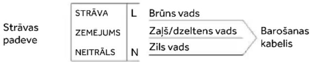 Strāvas padeve STRĀVA L Brūns vads ZEMĒJUMS Zaļš/dzeltens vads Barošanas NEITRĀLS N Zils vads kabelis