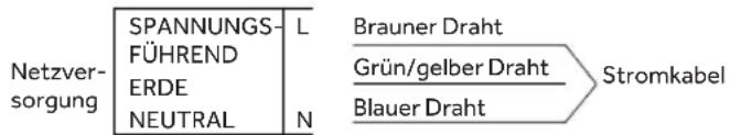 Netzversorgung SPANNUNGSFÜHREND ERDE NEUTRAL L N Brauner Draht Grün/gelber Draht Blauer Draht Stromkabel