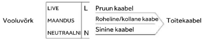 graph LR A["Vooluvörk"] --> B["LIVE"] A --> C["MAANDUS"] A --> D["NEUTRAALNI"] B --> E["L"] C --> F["N"] E --> G["Pruun kaabel"] F --> H["Sinine kaabel"] G --> I["Roheline/kollane kaabe"] H --> J["Toitekaabel"]
