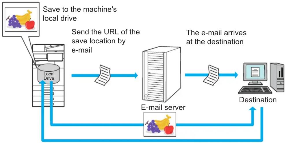 graph TD A["Save to the machine's local drive"] --> B["Send the URL of the save location by e-mail"] B --> C["E-mail server"] C --> D["The e-mail arrives at the destination"] D --> E["Destination"] E --> F["E-mail server"] F --> G["Local Drive"] G --> H["Local Drive"]