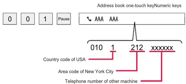 Address book one-touch keyNumeric keys 0 0 1 Pause AAA AAA 010 1 212 xxxxxxx Country code of USA Area code of New York City Telephone number of other machine