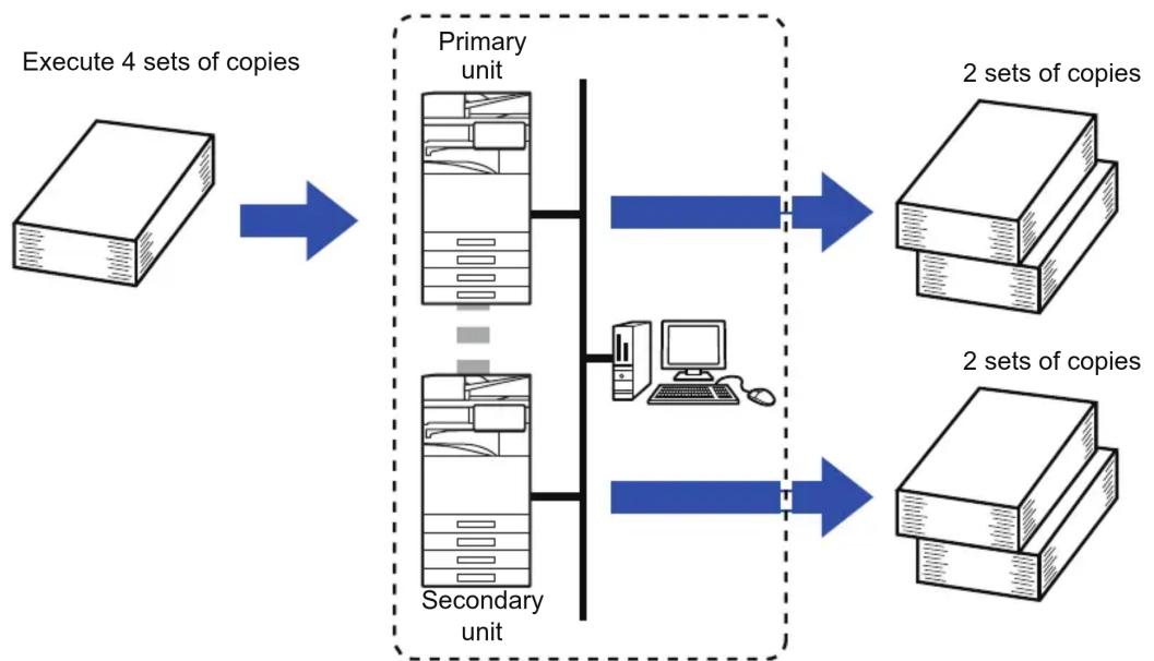 graph LR A["Execute 4 sets of copies"] --> B["Primary unit"] B --> C["2 sets of copies"] B --> D["Secondary unit"] D --> E["2 sets of copies"]